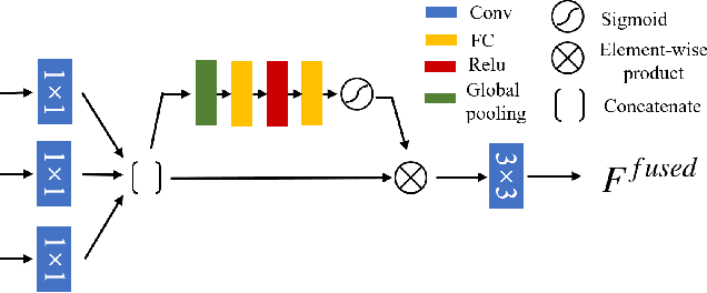 Figure 3 for Style Mixer: Semantic-aware Multi-Style Transfer Network