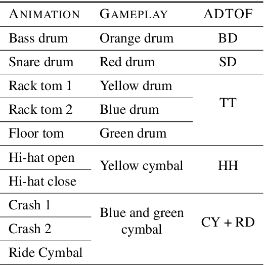 Figure 4 for ADTOF: A large dataset of non-synthetic music for automatic drum transcription