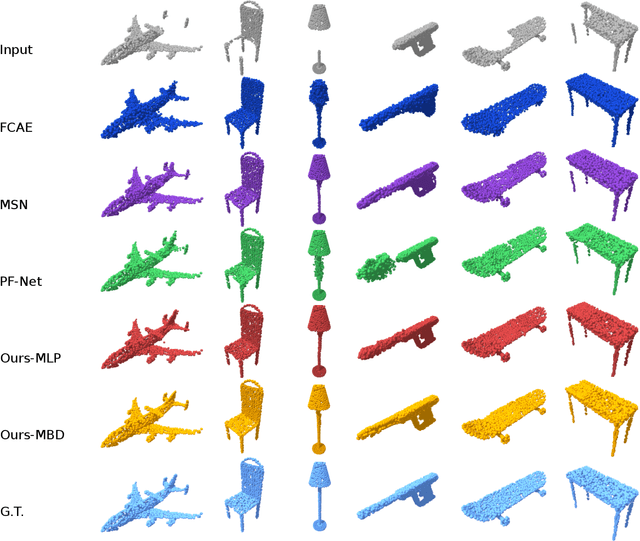 Figure 4 for Refinement of Predicted Missing Parts Enhance Point Cloud Completion