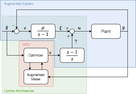 Figure 1 for An Offset-Free Nonlinear MPC scheme for systems learned by Neural NARX models