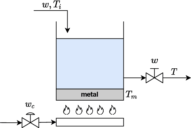 Figure 2 for An Offset-Free Nonlinear MPC scheme for systems learned by Neural NARX models