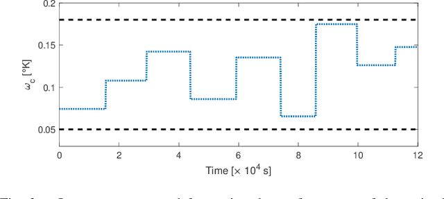 Figure 3 for An Offset-Free Nonlinear MPC scheme for systems learned by Neural NARX models