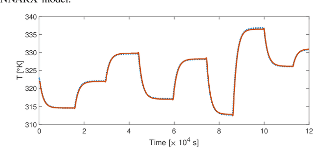 Figure 4 for An Offset-Free Nonlinear MPC scheme for systems learned by Neural NARX models