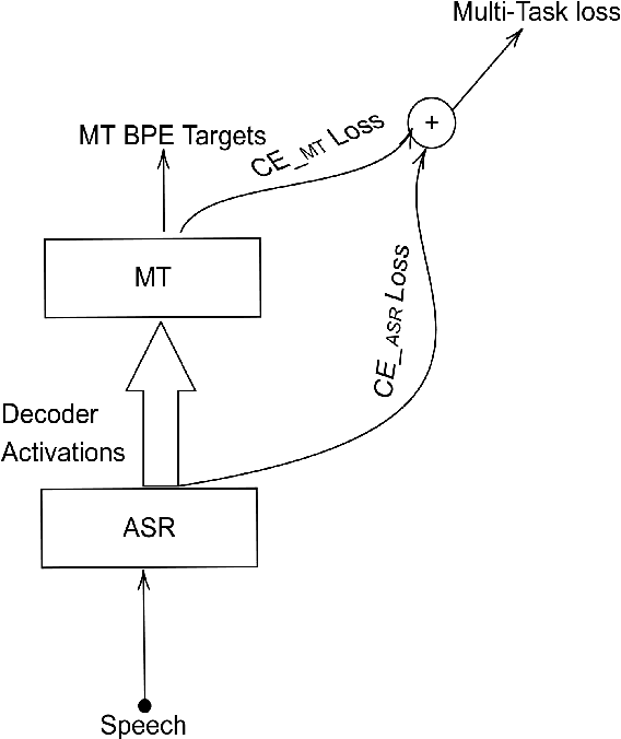 Figure 2 for The IWSLT 2021 BUT Speech Translation Systems