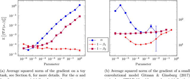 Figure 1 for On the Convergence of Adam and Adagrad