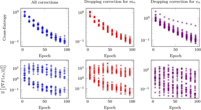 Figure 2 for On the Convergence of Adam and Adagrad