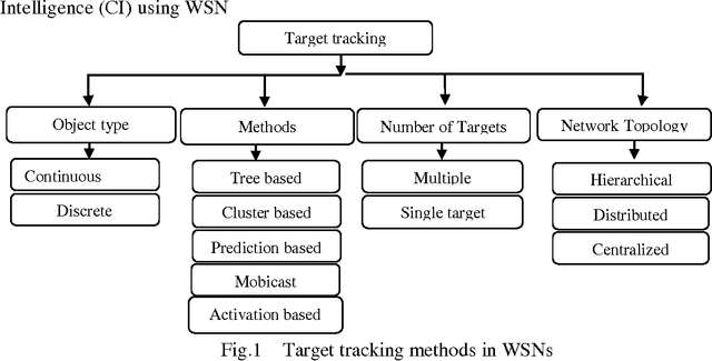 Figure 1 for IDSA: Intelligent Distributed Sensor Activation Algorithm For Target Tracking With Wireless Sensor Network