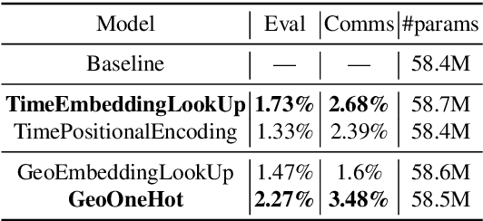 Figure 2 for Improving RNN-T ASR Performance with Date-Time and Location Awareness