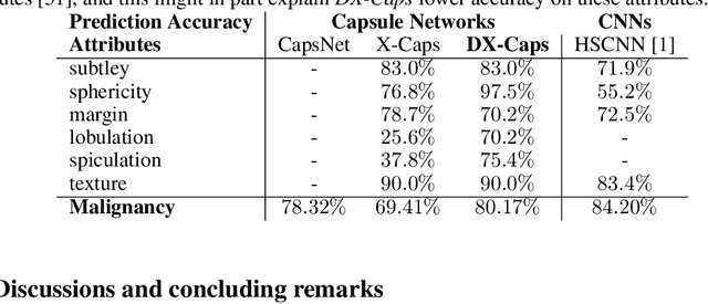 Figure 2 for Encoding High-Level Visual Attributes in Capsules for Explainable Medical Diagnoses