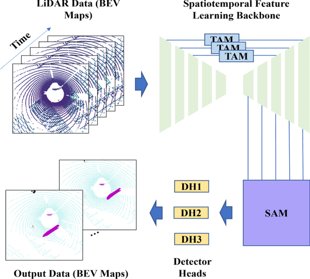Figure 1 for Spatiotemporal Transformer Attention Network for 3D Voxel Level Joint Segmentation and Motion Prediction in Point Cloud