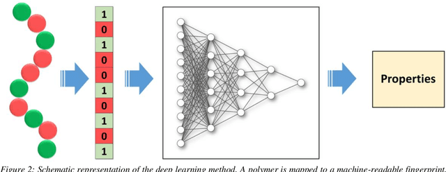Figure 2 for When does deep learning fail and how to tackle it? A critical analysis on polymer sequence-property surrogate models