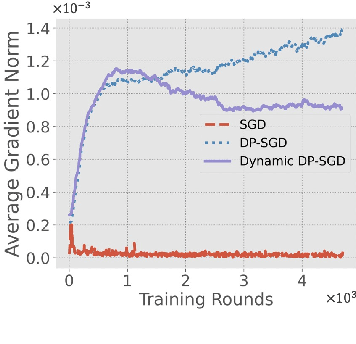 Figure 1 for Dynamic Differential-Privacy Preserving SGD