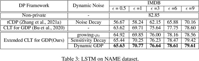 Figure 4 for Dynamic Differential-Privacy Preserving SGD