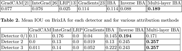 Figure 3 for Explaining COVID-19 and Thoracic Pathology Model Predictions by Identifying Informative Input Features