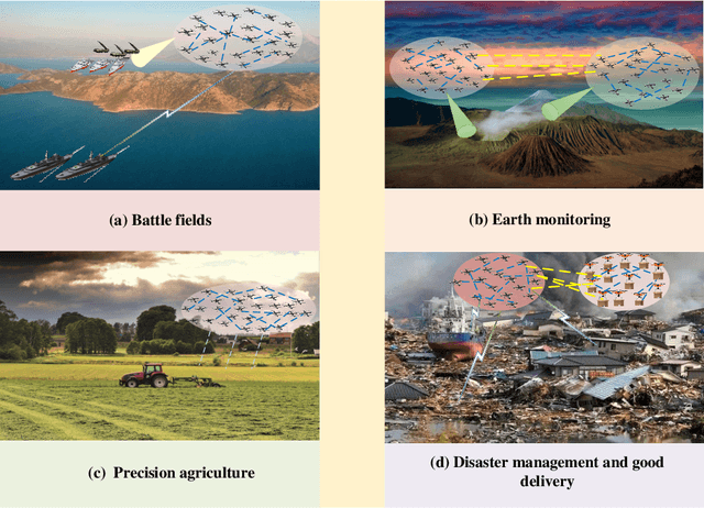 Figure 1 for Unmanned Aerial Vehicle Swarm-Enabled Edge Computing: Potentials, Promising Technologies, and Challenges