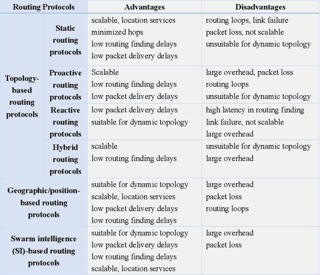 Figure 3 for Unmanned Aerial Vehicle Swarm-Enabled Edge Computing: Potentials, Promising Technologies, and Challenges