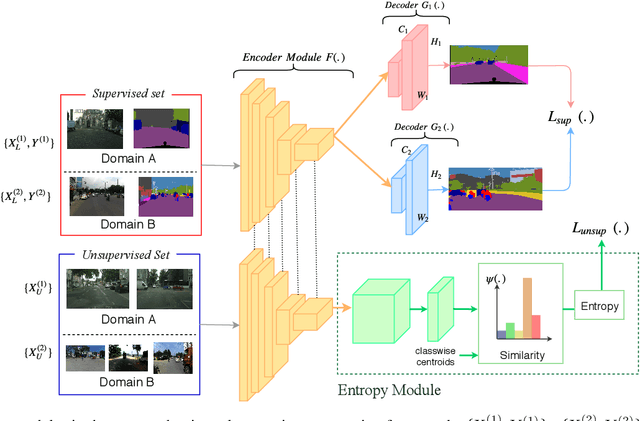 Figure 3 for Universal Semi-Supervised Semantic Segmentation