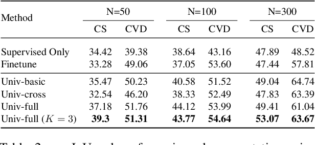 Figure 4 for Universal Semi-Supervised Semantic Segmentation
