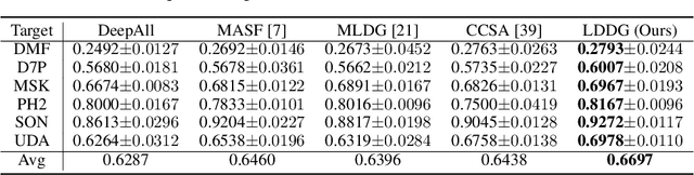 Figure 1 for Domain Generalization for Medical Imaging Classification with Linear-Dependency Regularization