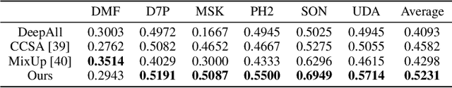 Figure 3 for Domain Generalization for Medical Imaging Classification with Linear-Dependency Regularization
