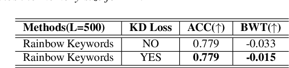 Figure 2 for Rainbow Keywords: Efficient Incremental Learning for Online Spoken Keyword Spotting