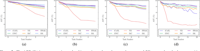 Figure 3 for Rainbow Keywords: Efficient Incremental Learning for Online Spoken Keyword Spotting