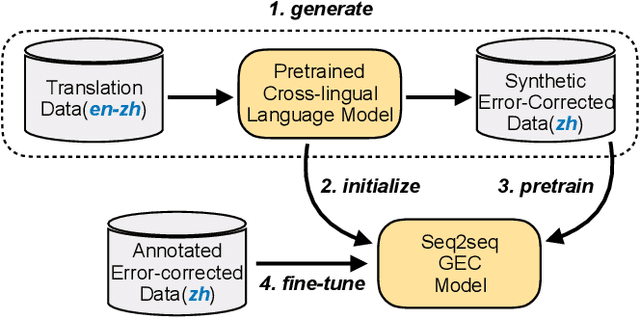 Figure 1 for A Unified Strategy for Multilingual Grammatical Error Correction with Pre-trained Cross-Lingual Language Model