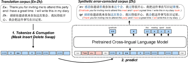 Figure 3 for A Unified Strategy for Multilingual Grammatical Error Correction with Pre-trained Cross-Lingual Language Model