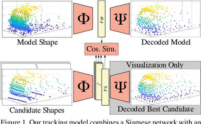 Figure 1 for Leveraging Shape Completion for 3D Siamese Tracking