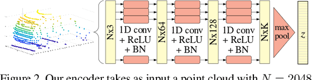 Figure 3 for Leveraging Shape Completion for 3D Siamese Tracking