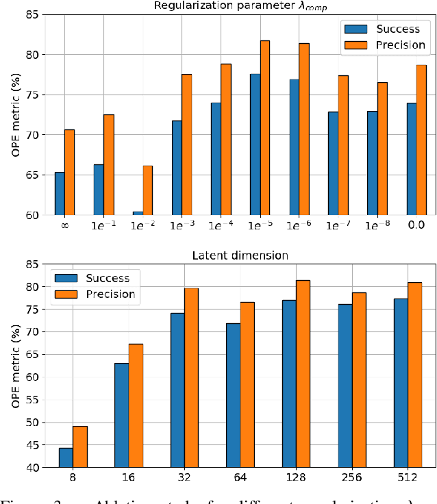 Figure 4 for Leveraging Shape Completion for 3D Siamese Tracking
