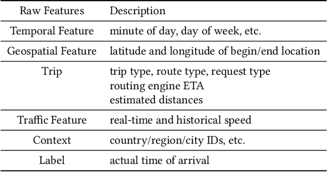 Figure 2 for DeeprETA: An ETA Post-processing System at Scale