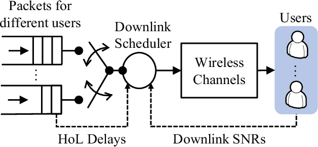 Figure 1 for Knowledge-Assisted Deep Reinforcement Learning in 5G Scheduler Design: From Theoretical Framework to Implementation