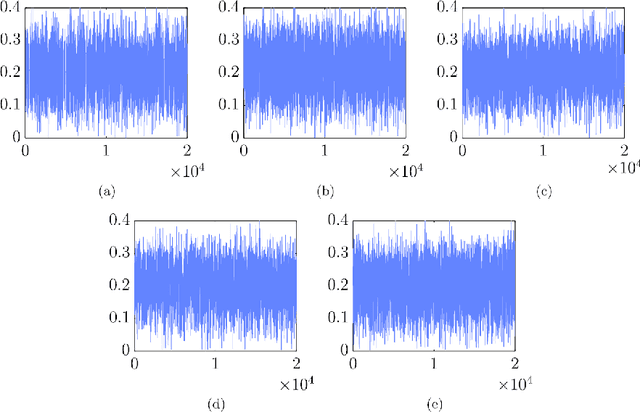 Figure 2 for On Russian Roulette Estimates for Bayesian Inference with Doubly-Intractable Likelihoods