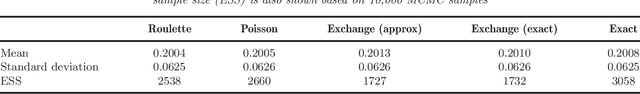Figure 1 for On Russian Roulette Estimates for Bayesian Inference with Doubly-Intractable Likelihoods