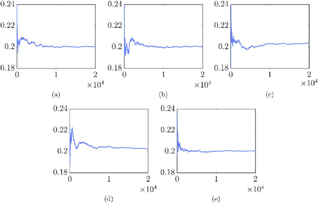 Figure 3 for On Russian Roulette Estimates for Bayesian Inference with Doubly-Intractable Likelihoods