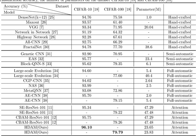 Figure 4 for HDAM: Heuristic Difference Attention Module for Convolutional Neural Networks