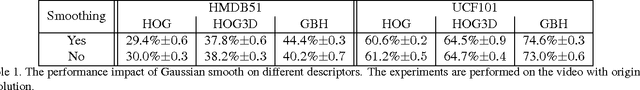 Figure 2 for Gradient Boundary Histograms for Action Recognition