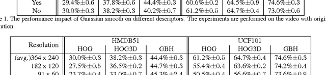 Figure 3 for Gradient Boundary Histograms for Action Recognition