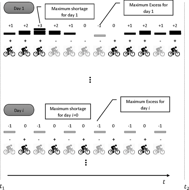 Figure 3 for Understanding and Visualizing the District of Columbia Capital Bikeshare System Using Data Analysis for Balancing Purposes