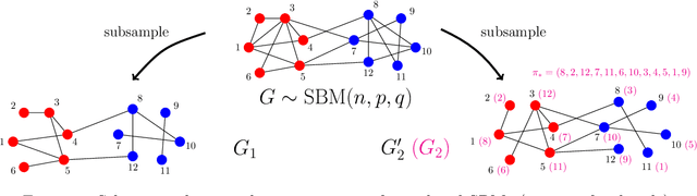 Figure 1 for Exact Community Recovery in Correlated Stochastic Block Models