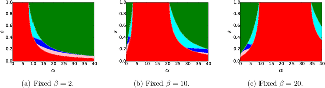 Figure 3 for Exact Community Recovery in Correlated Stochastic Block Models