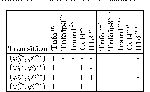 Figure 2 for Attribute Exploration of Discrete Temporal Transitions