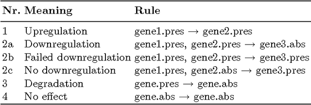 Figure 3 for Attribute Exploration of Discrete Temporal Transitions