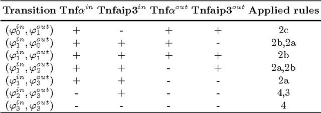 Figure 4 for Attribute Exploration of Discrete Temporal Transitions