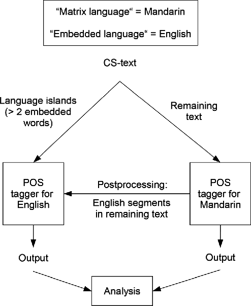 Figure 1 for Syntactic and Semantic Features For Code-Switching Factored Language Models
