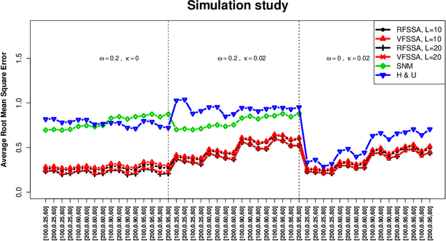 Figure 4 for Functional Time Series Forecasting: Functional Singular Spectrum Analysis Approaches