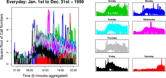 Figure 1 for Functional Time Series Forecasting: Functional Singular Spectrum Analysis Approaches
