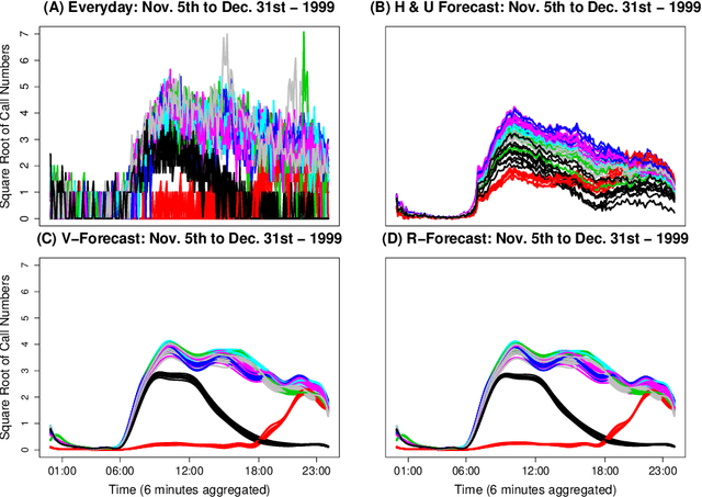 Figure 3 for Functional Time Series Forecasting: Functional Singular Spectrum Analysis Approaches