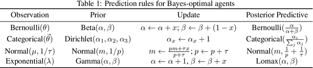 Figure 2 for Meta-trained agents implement Bayes-optimal agents